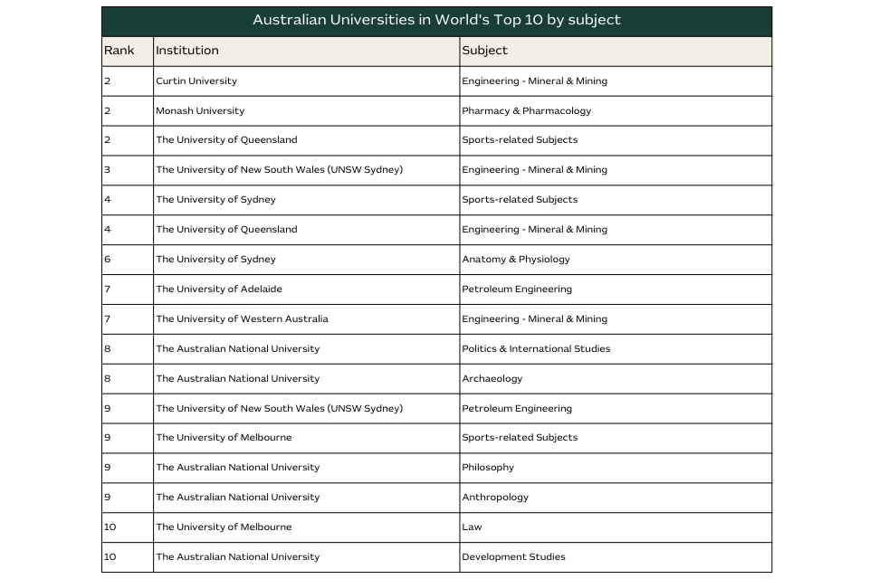 Australia Excels in 2024 QS World University Rankings by Subject - EMK ...